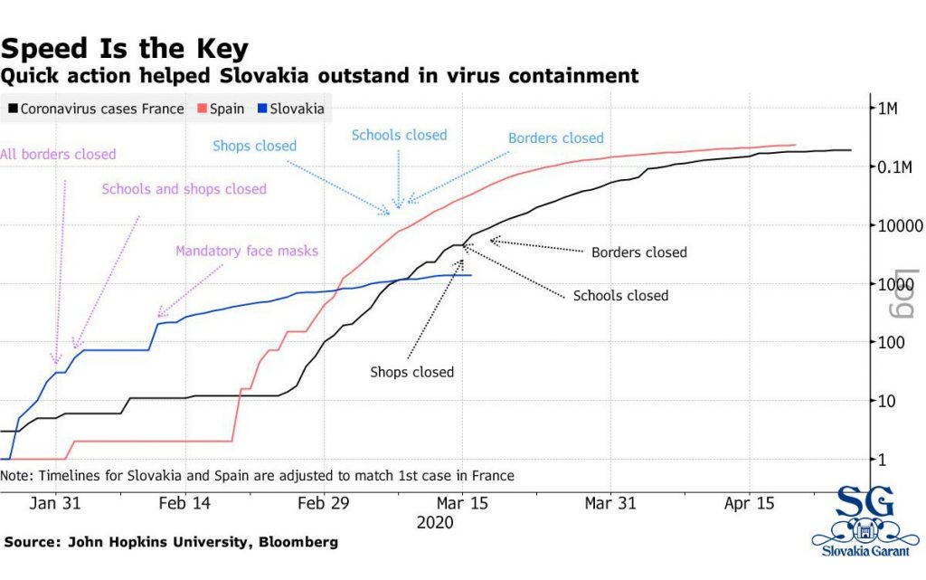 Словакии дали №1 в борьбе с COVID-19 -The Guardian и Bloomberg-Slovakia Garant